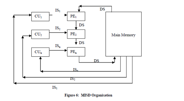 591_Multiple Instruction and Single Data stream (MISD).png